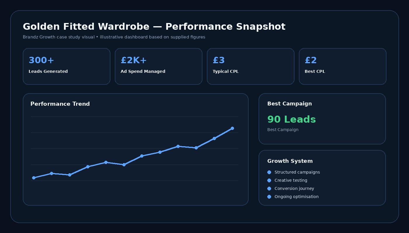 Lead Generation Performance